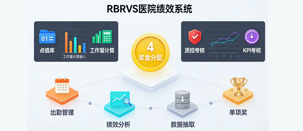 RBRVS医院绩效管理解决方案数据可视化界面，展示从点值配置到奖金分配的完整管理闭环