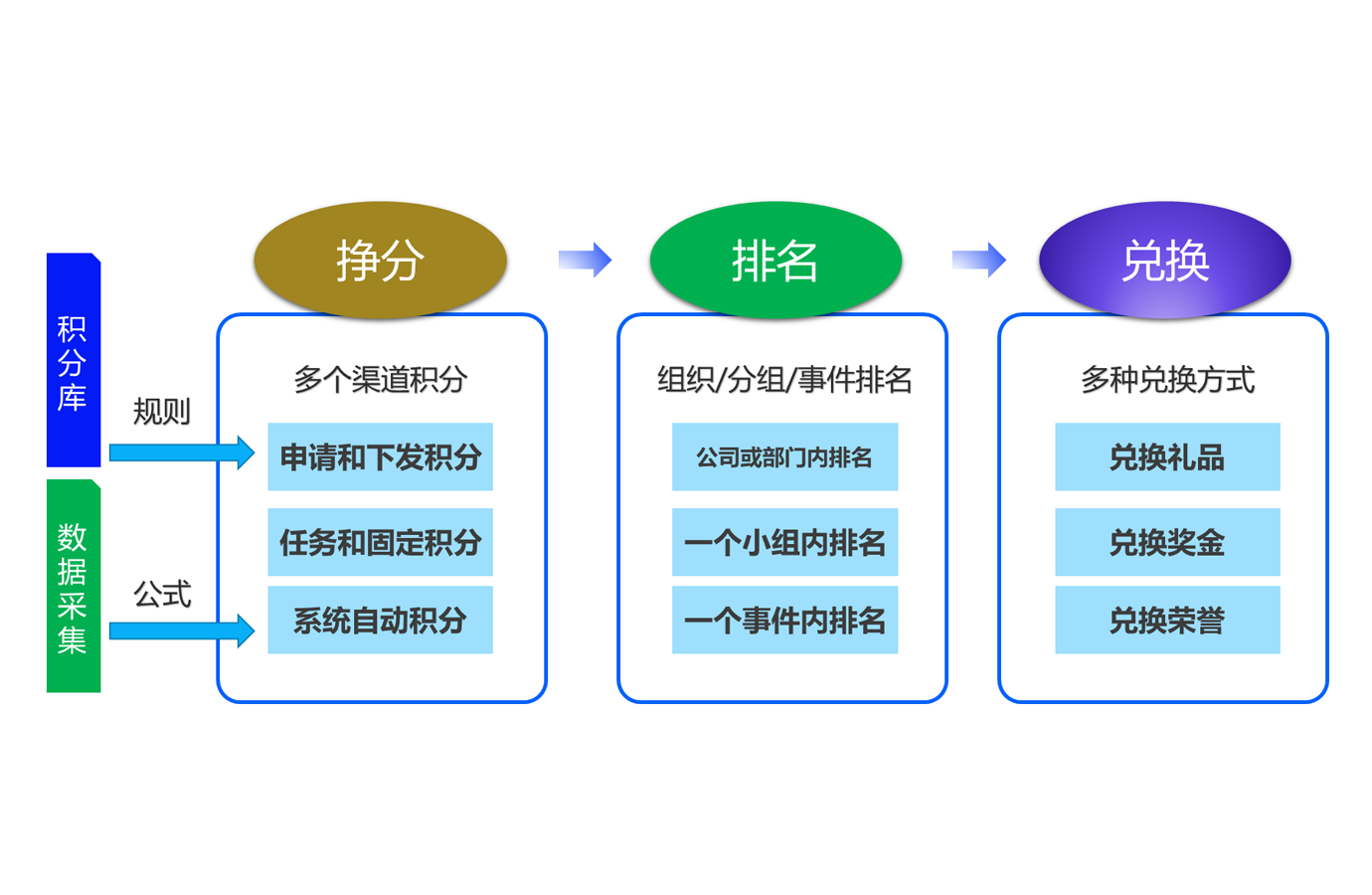 积分制管理系统功能架构图，全面展示积分规则配置、积分获取、任务激励、数据分析和商城兑换等核心模块的关系