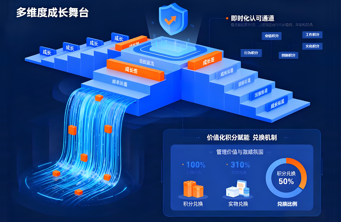 员工个人积分账户界面，展示积分余额、收支明细、兑换记录和可用积分权益