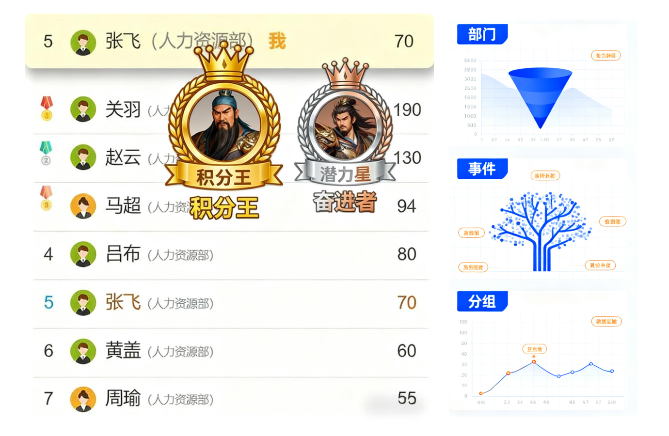 积分排名体系界面，展示个人、部门和事件多维度积分排行榜及可视化数据展示
