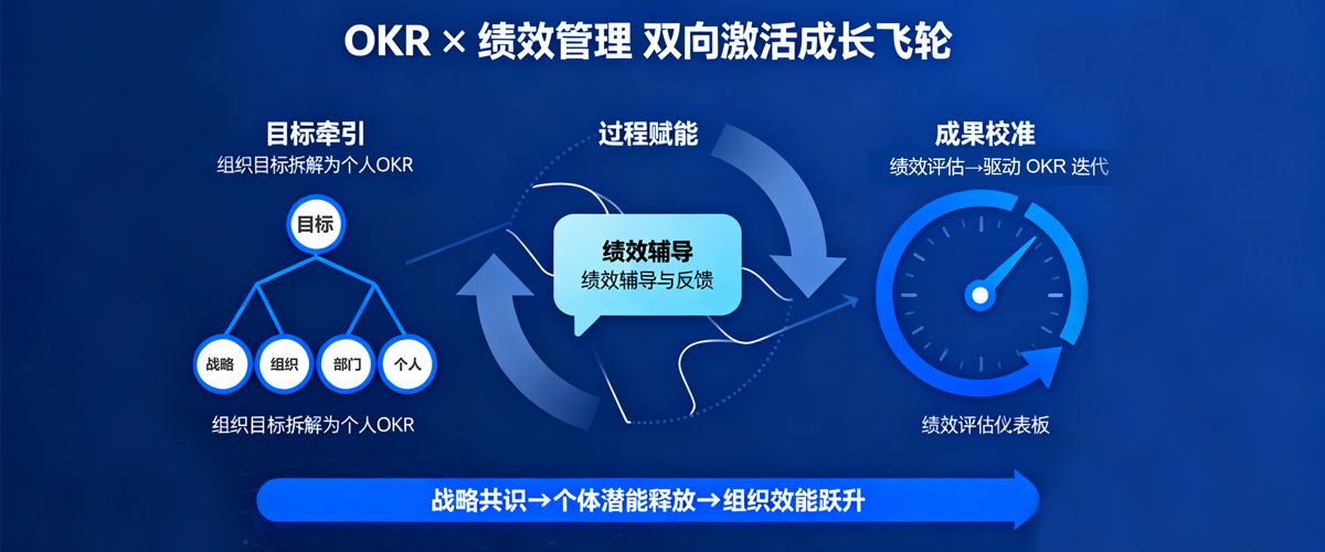 绩效宝OKR与绩效管理联动示意图，展示目标管理与绩效考核的有机结合