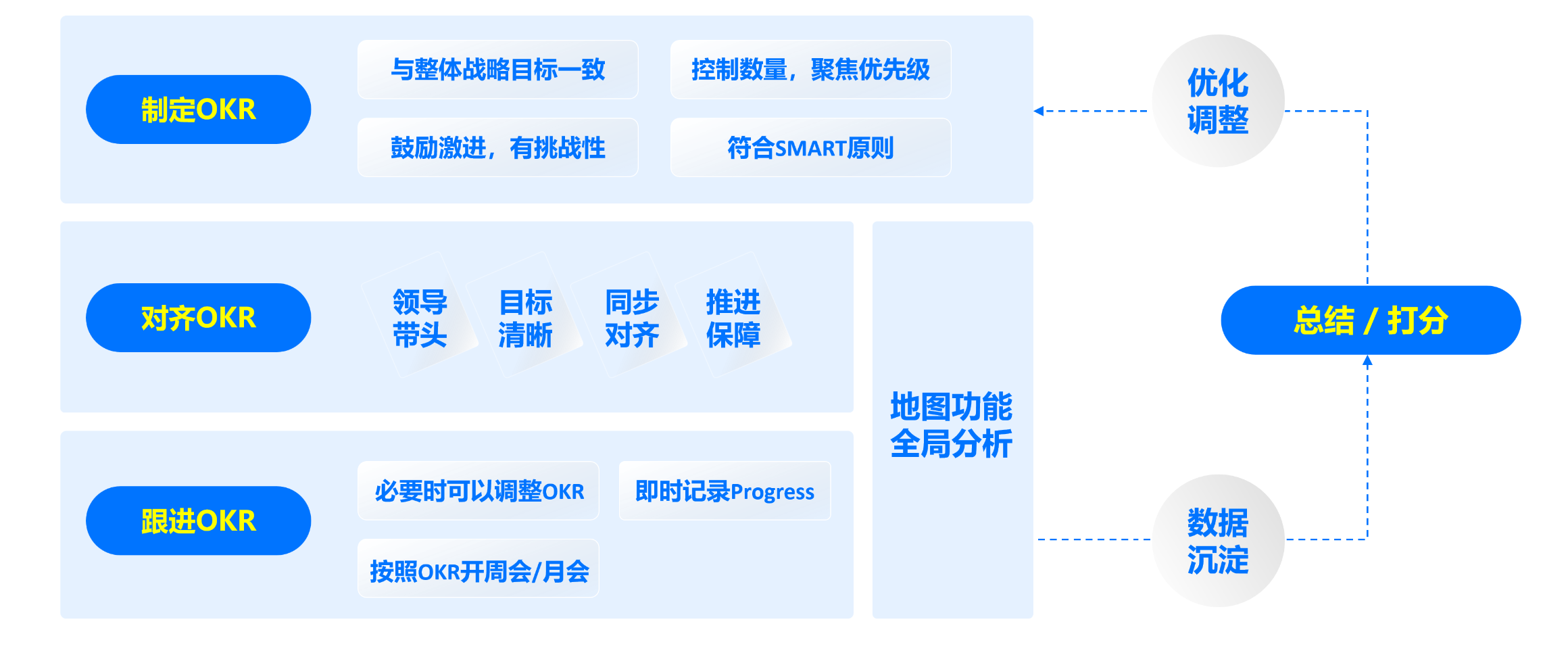 绩效宝OKR全周期管理流程示意图，展示从战略制定到执行落地的完整闭环