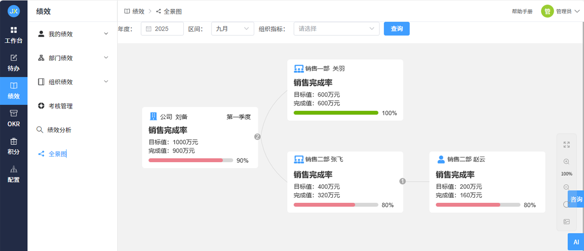 一体化绩效管理解决方案数据可视化界面，展示从目标设定到结果应用的完整管理闭环