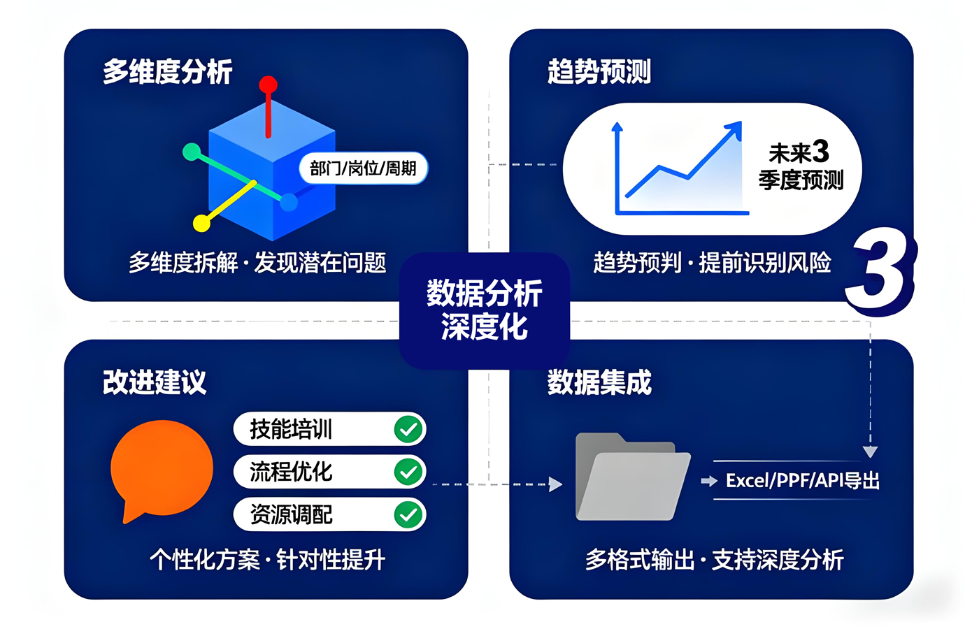 绩效数据分析报告界面，展示多维度数据分析图表、趋势预测和改进建议