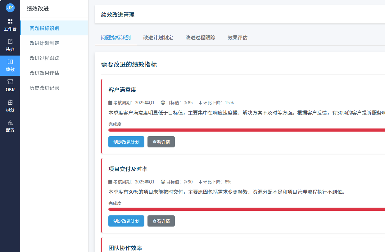 绩效改进管理界面，包含问题指标识别、改进计划制定、过程跟踪和效果评估功能