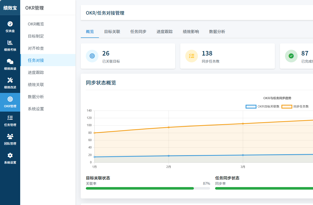OKR与任务对接功能界面，展示绩效目标与日常工作的自动化关联和数据同步
