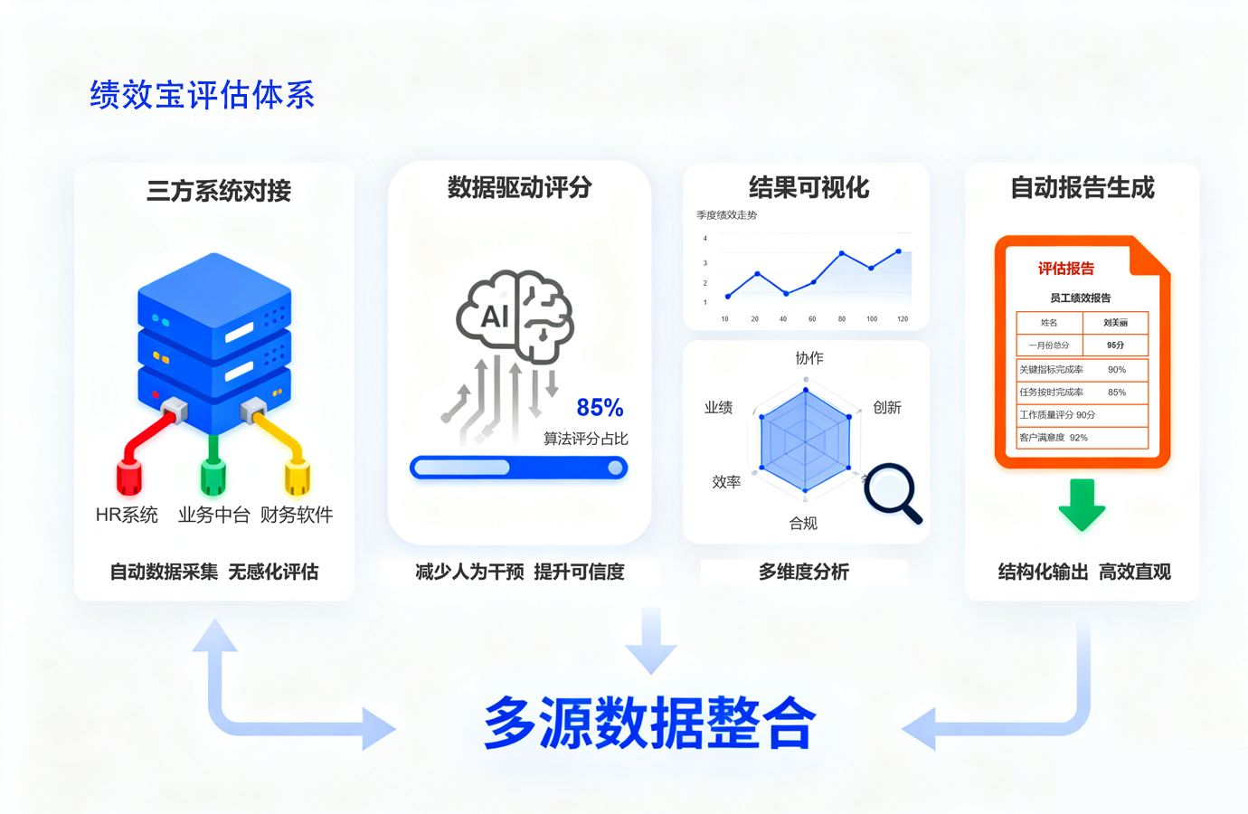 绩效评估界面展示，包含多维度评估指标、评分系统和结果分析功能
