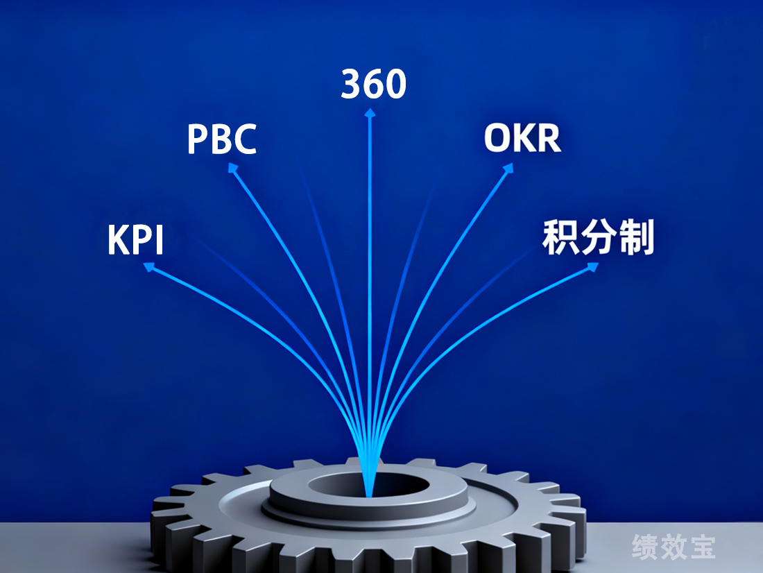 绩效宝智能绩效管理系统界面展示，包含绩效目标设定、评估分析和结果应用功能