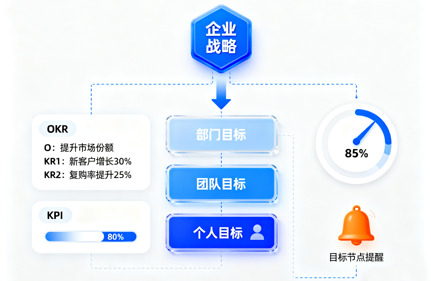 绩效目标管理界面展示，支持OKR、KPI等多种目标设定模式和进度可视化