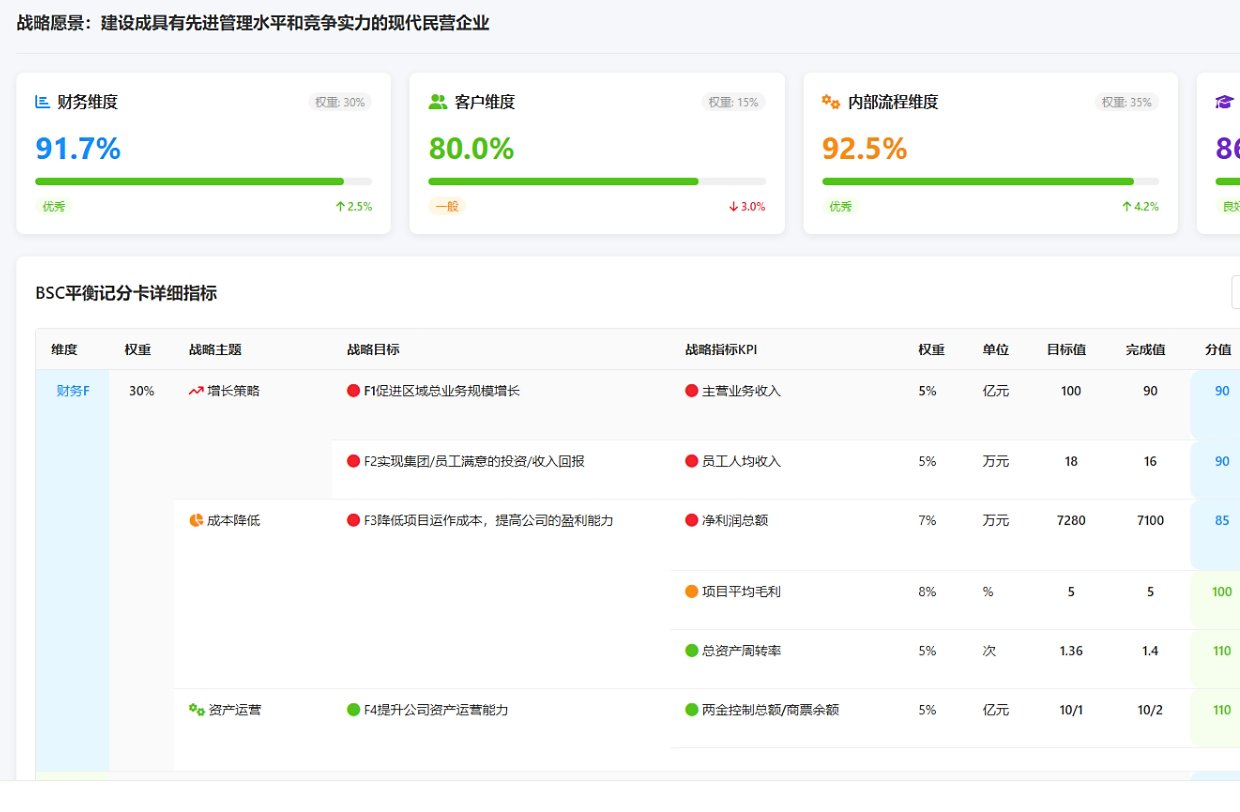 平衡记分卡(BSC)详情界面，展示财务、客户、内部流程、学习成长四大维度指标体系