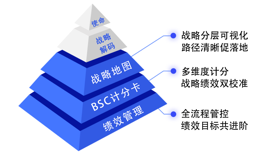 绩效宝战略执行系统主界面展示，包含战略地图、平衡计分卡和绩效看板的综合视图，支持战略目标管理和执行跟踪